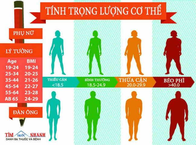 duy trì chỉ số BMI ở mức phù hợp để giảm chứng tiểu không tự chủ